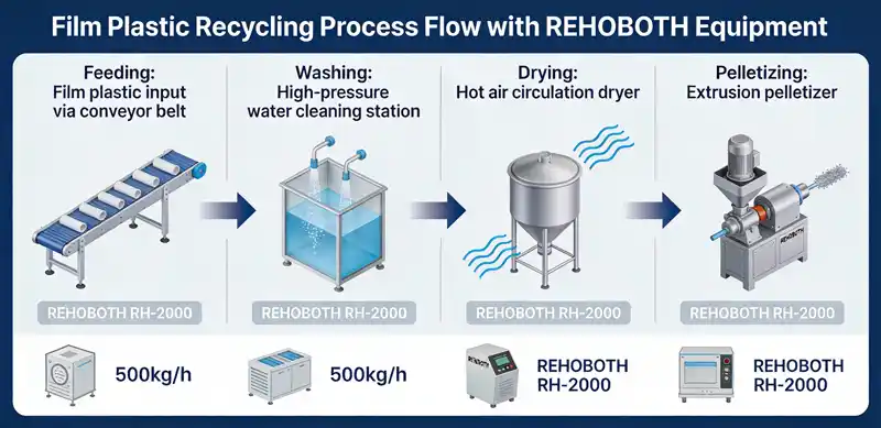 Complete process flow of REHOBOTH Film Plastic Recycling Line