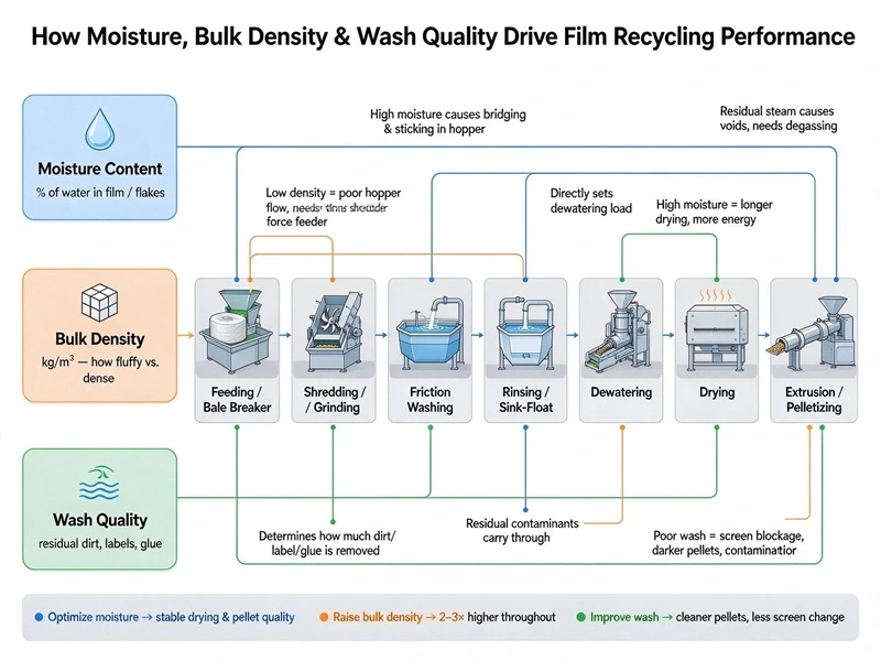 Diagram showing how moisture, bulk density, and wash quality influence different stages of a film recycling line